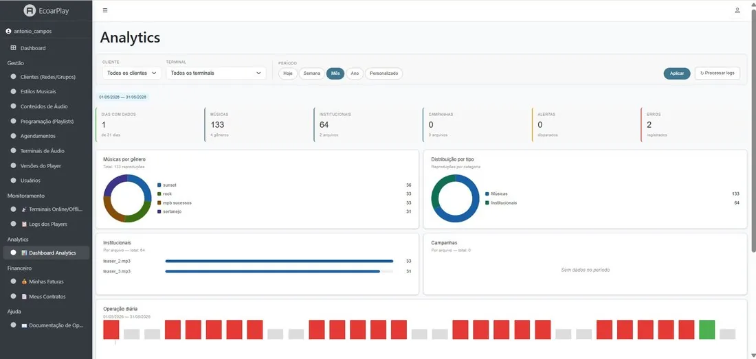 📊 Dashboard Analytics — reproduções em tempo real
